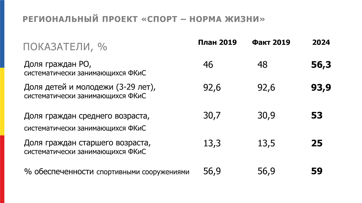 Федеральный проект спорт норма жизни это